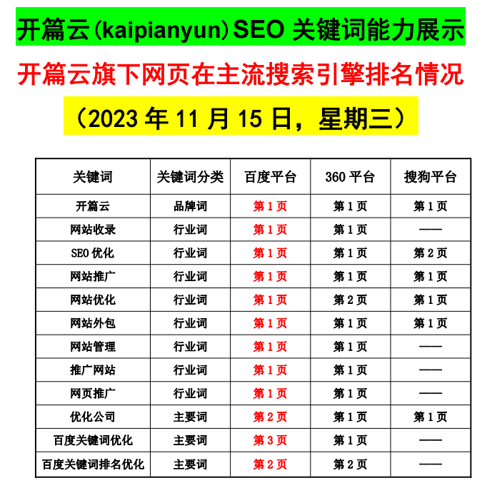開(kāi)篇云旗下網(wǎng)頁(yè)（11月15日）SEO關(guān)鍵詞排名情況