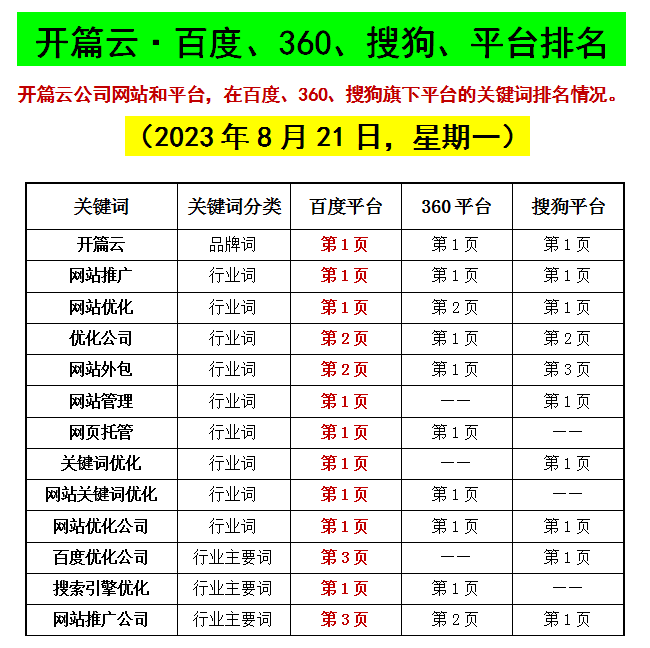 2023年8月21日，開篇云關鍵詞排名情況
