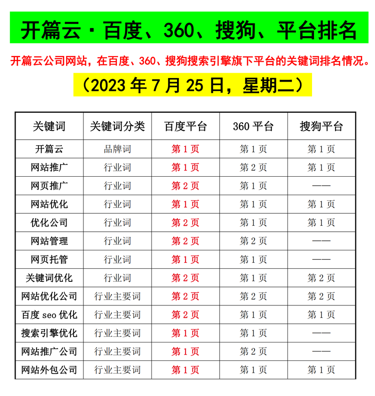 關(guān)鍵詞在百度360搜狗排名情況