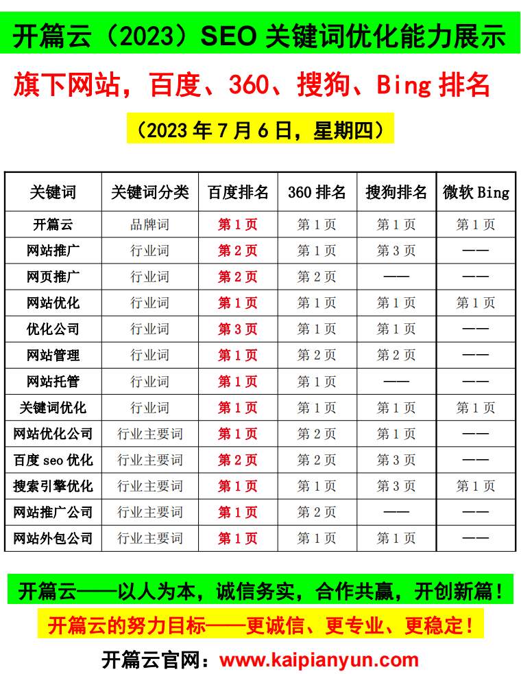 2023年7月6日，開篇云旗下網站關鍵詞在主流搜索引擎（百度、360、搜狗、微軟Bing）排名情況。